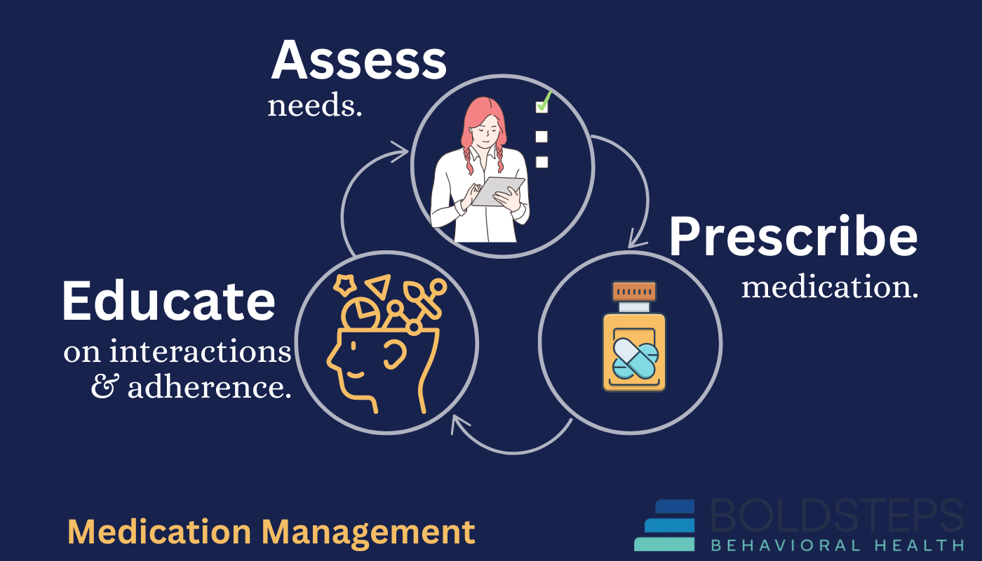 Medication Management process: assess, educate, prescribe
