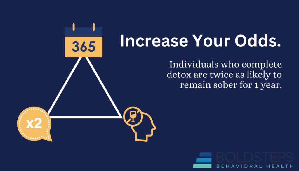 Individuals who complete detox are twice as likely to still be sober in one year. Increase your odds.