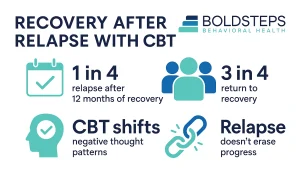 CBT Relapse Recovery
