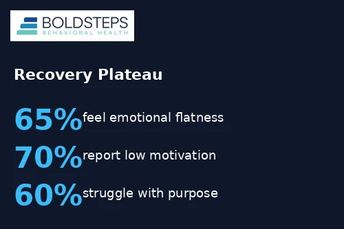 Recovery Plateau