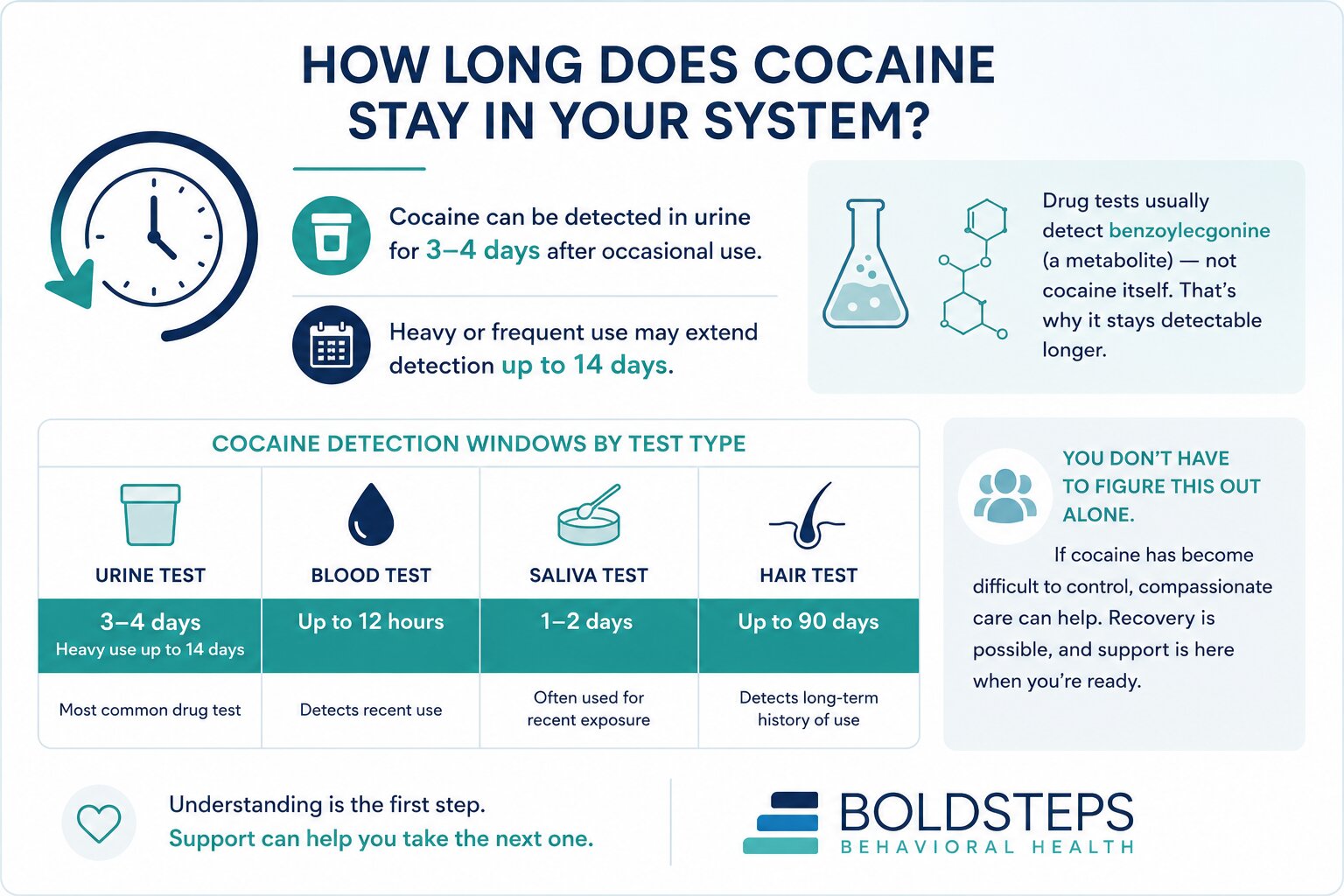 How Long Does Cocaine Stay in Your System